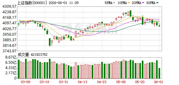 沪指下跌0.37% 白酒、零售板块领涨